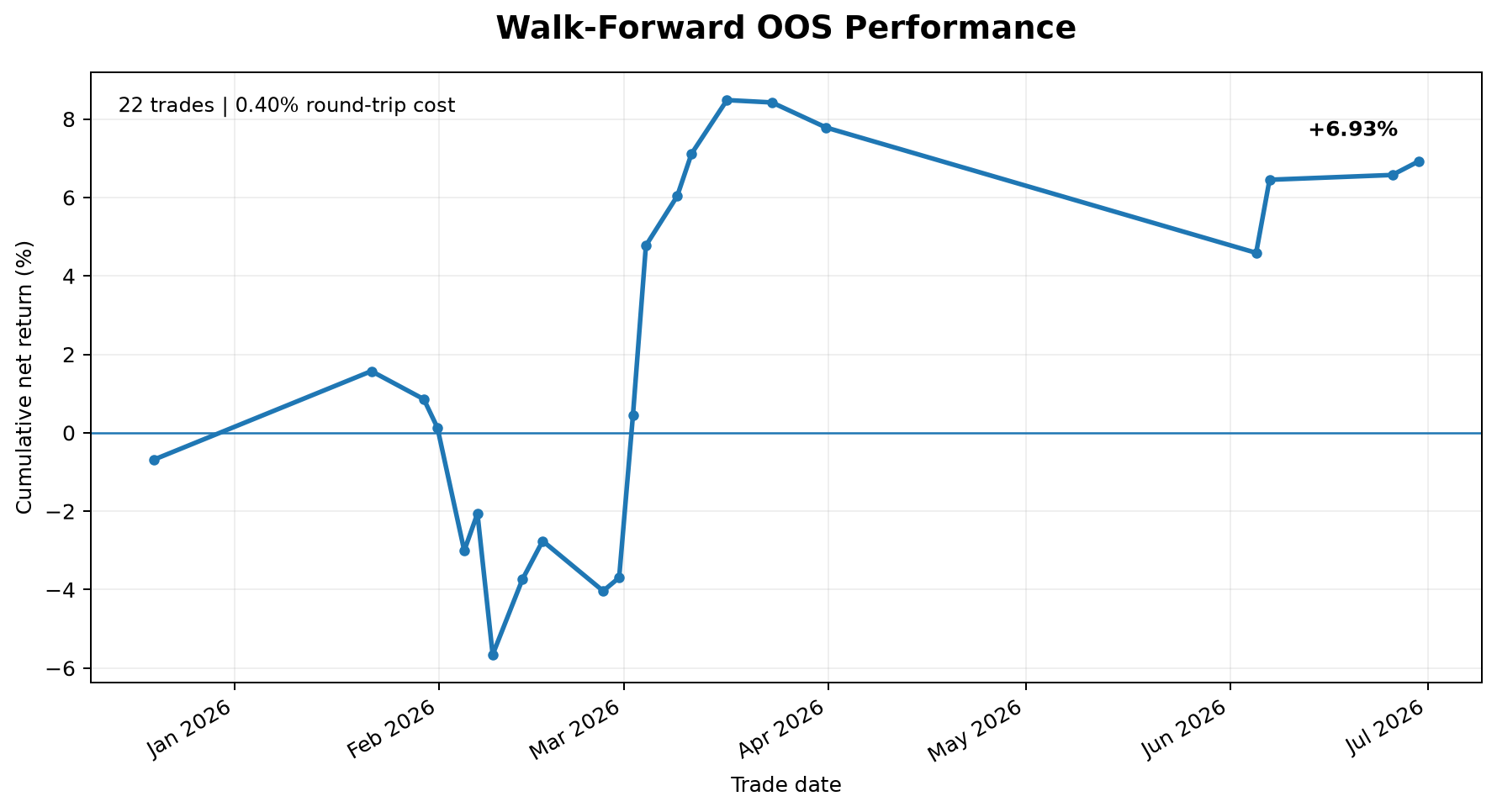 BTC strategy walk-forward cumulative performance