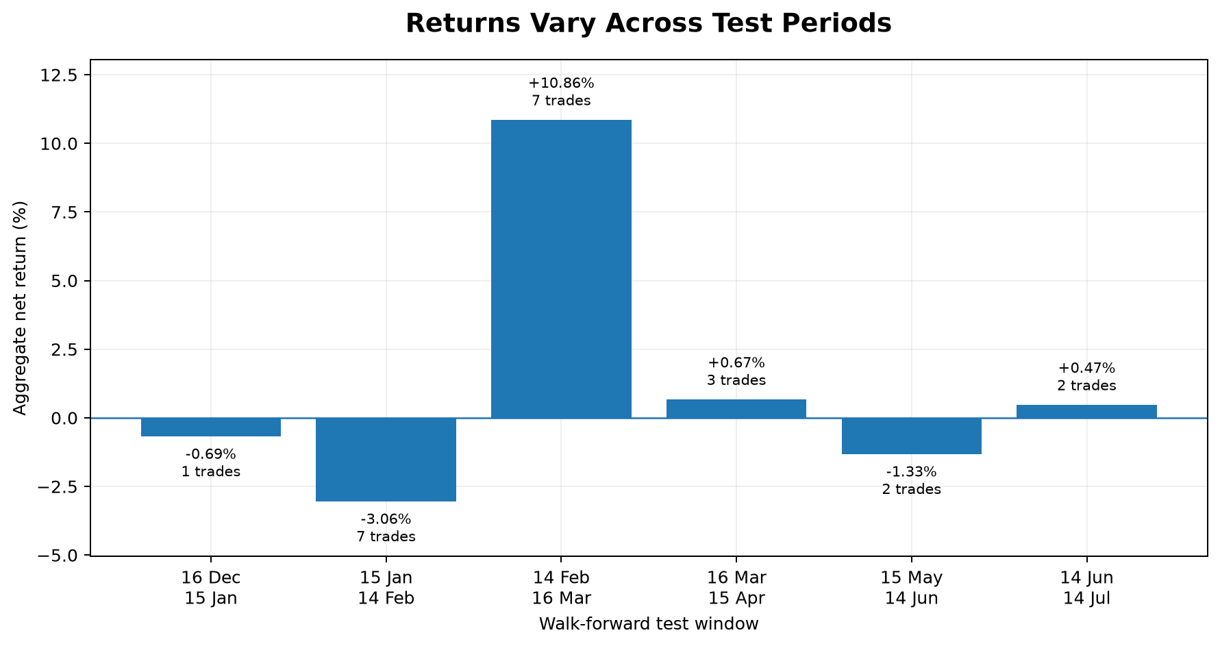 BTC strategy performance by walk-forward window