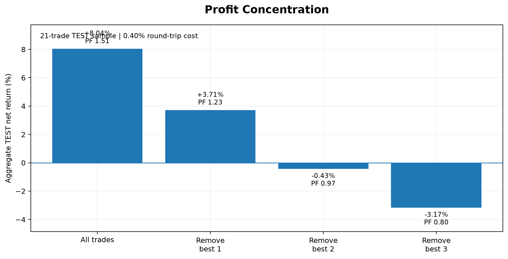 BTC strategy profit concentration analysis