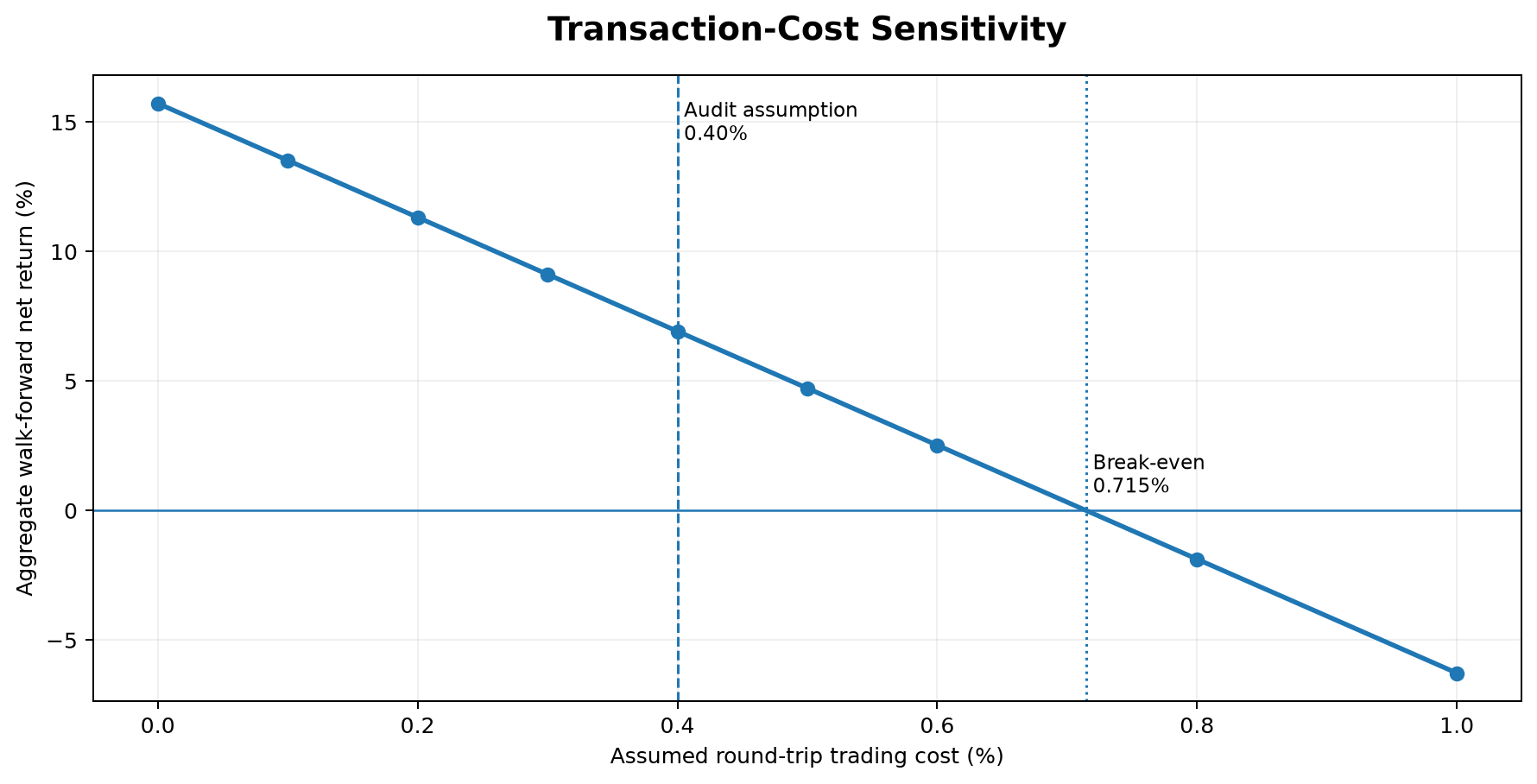 BTC strategy transaction cost sensitivity
